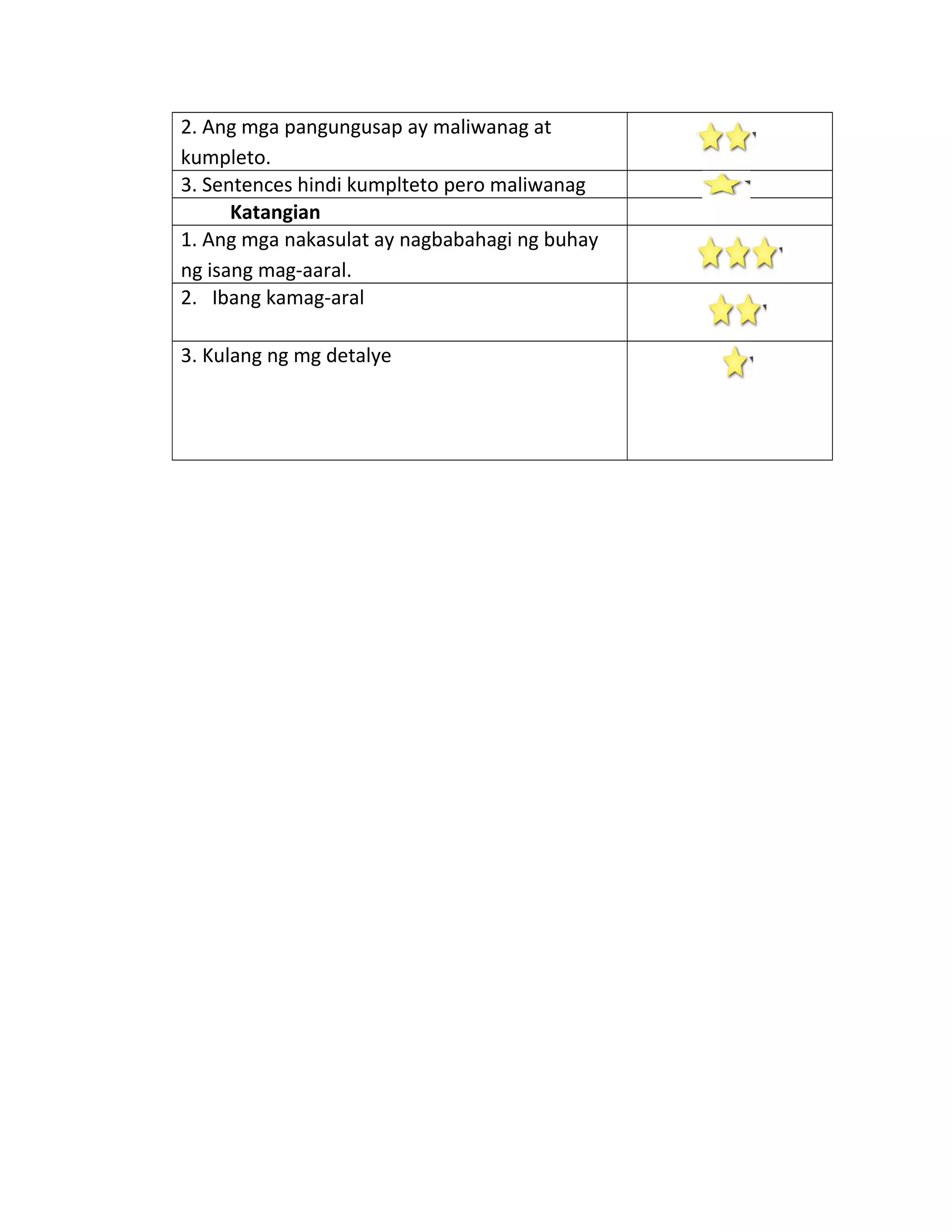 2. Ang mga pangungusap ay maliwanag at
kumpleto.
3. Sentences hindi kumplteto pero maliwanag
Katangian
1. Ang mga nakasulat ay nagbabahagi ng buhay
ng isang mag-aaral.
2. Ibang kamag-aral
3. Kulang ng mg detalye
 
