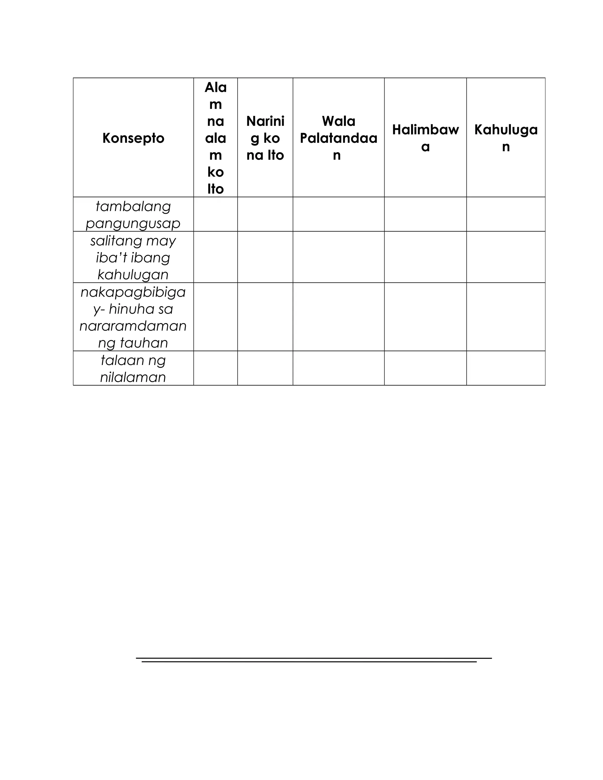 Konsepto
Ala
m
na
ala
m
ko
Ito
Narini
g ko
na Ito
Wala
Palatandaa
n
Halimbaw
a
Kahuluga
n
tambalang
pangungusap
salitang may
iba’t ibang
kahulugan
nakapagbibiga
y- hinuha sa
nararamdaman
ng tauhan
talaan ng
nilalaman
 