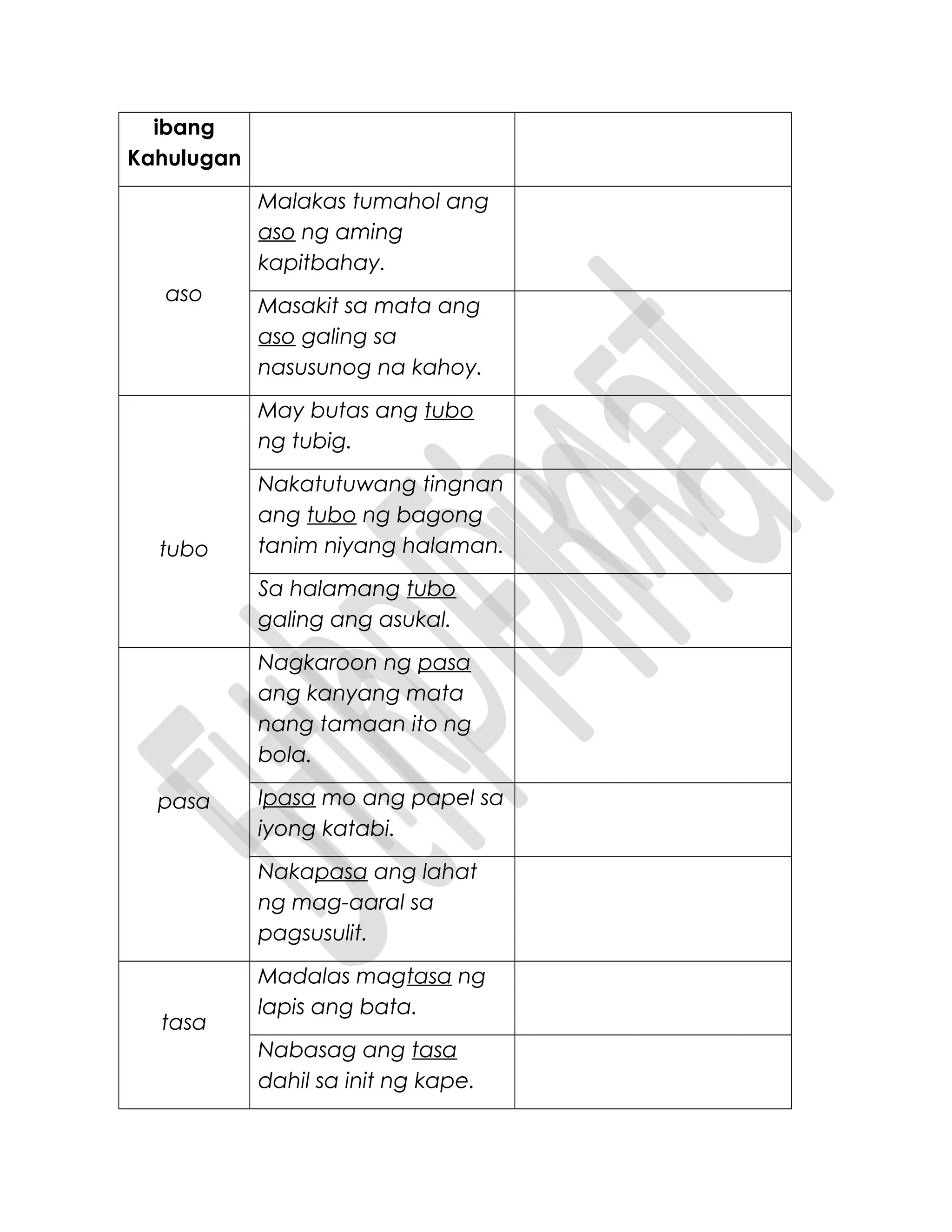 ibang
Kahulugan
aso
Malakas tumahol ang
aso ng aming
kapitbahay.
Masakit sa mata ang
aso galing sa
nasusunog na kahoy.
tubo
May butas ang tubo
ng tubig.
Nakatutuwang tingnan
ang tubo ng bagong
tanim niyang halaman.
Sa halamang tubo
galing ang asukal.
pasa
Nagkaroon ng pasa
ang kanyang mata
nang tamaan ito ng
bola.
Ipasa mo ang papel sa
iyong katabi.
Nakapasa ang lahat
ng mag-aaral sa
pagsusulit.
tasa
Madalas magtasa ng
lapis ang bata.
Nabasag ang tasa
dahil sa init ng kape.
 