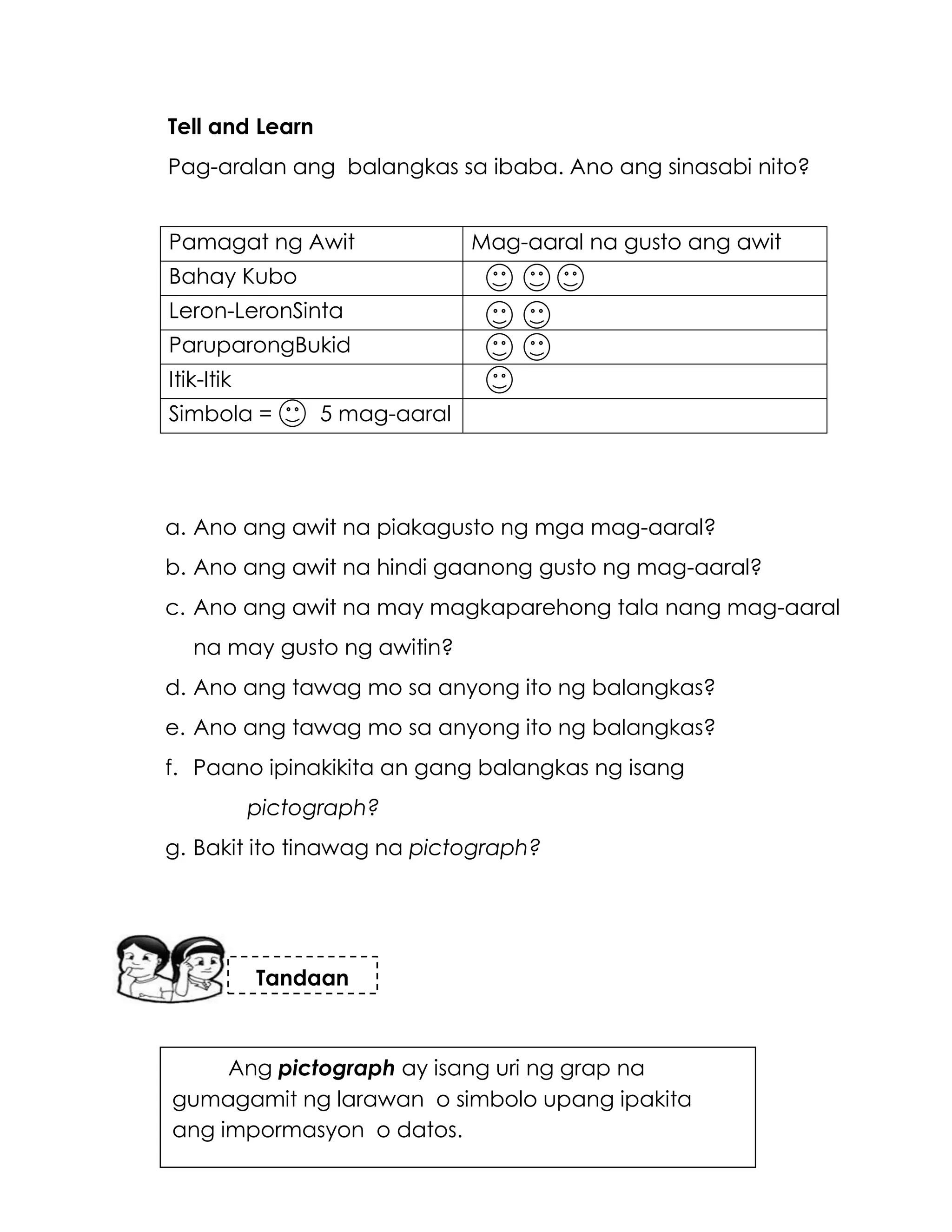 Tell and Learn
Pag-aralan ang balangkas sa ibaba. Ano ang sinasabi nito?
a. Ano ang awit na piakagusto ng mga mag-aaral?
b. Ano ang awit na hindi gaanong gusto ng mag-aaral?
c. Ano ang awit na may magkaparehong tala nang mag-aaral
na may gusto ng awitin?
d. Ano ang tawag mo sa anyong ito ng balangkas?
e. Ano ang tawag mo sa anyong ito ng balangkas?
f. Paano ipinakikita an gang balangkas ng isang
pictograph?
g. Bakit ito tinawag na pictograph?
Pamagat ng Awit Mag-aaral na gusto ang awit
Bahay Kubo
Leron-LeronSinta
ParuparongBukid
Itik-Itik
Simbola = 5 mag-aaral
Ang pictograph ay isang uri ng grap na
gumagamit ng larawan o simbolo upang ipakita
ang impormasyon o datos.
Tandaan
 