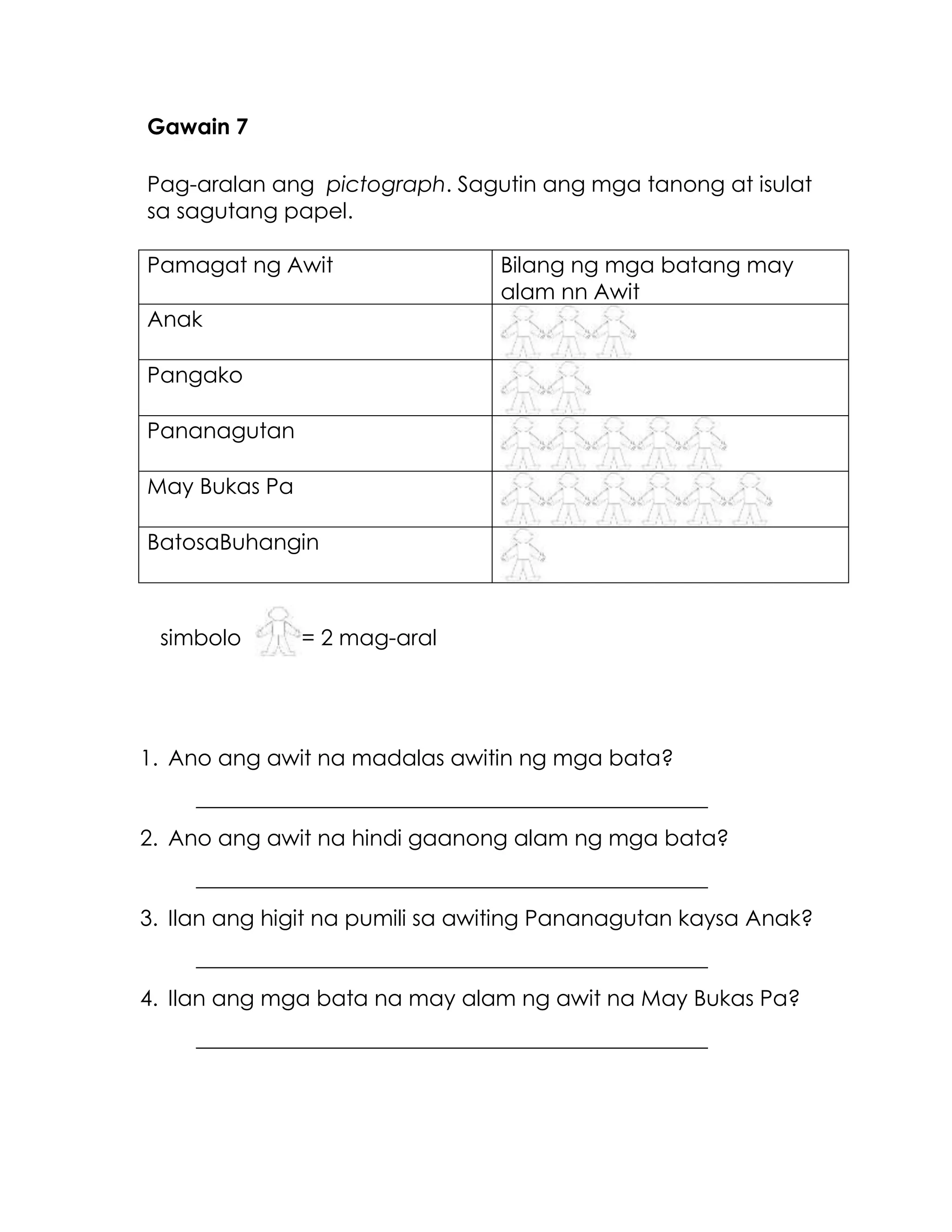 Gawain 7
Pag-aralan ang pictograph. Sagutin ang mga tanong at isulat
sa sagutang papel.
Pamagat ng Awit Bilang ng mga batang may
alam nn Awit
Anak
Pangako
Pananagutan
May Bukas Pa
BatosaBuhangin
simbolo = 2 mag-aral
1. Ano ang awit na madalas awitin ng mga bata?
_______________________________________________
2. Ano ang awit na hindi gaanong alam ng mga bata?
_______________________________________________
3. Ilan ang higit na pumili sa awiting Pananagutan kaysa Anak?
_______________________________________________
4. Ilan ang mga bata na may alam ng awit na May Bukas Pa?
_______________________________________________
 