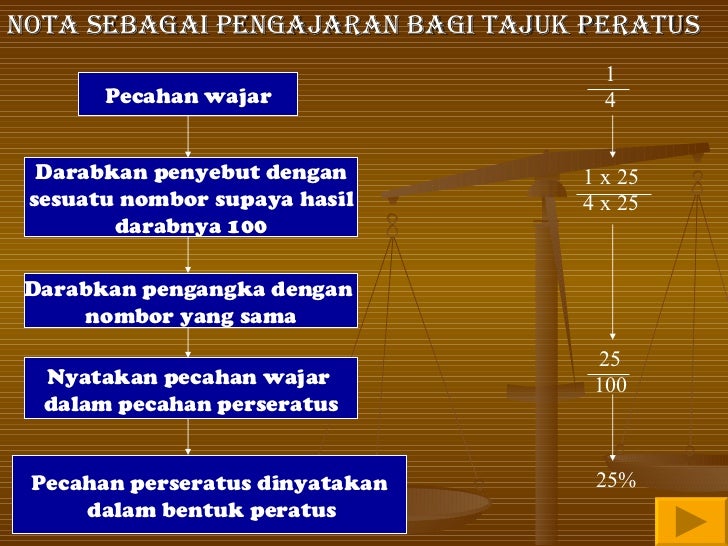 Tukarkan Peratus Kepada Pecahan : Tukar pecahan kepada peratus lengkapkan.