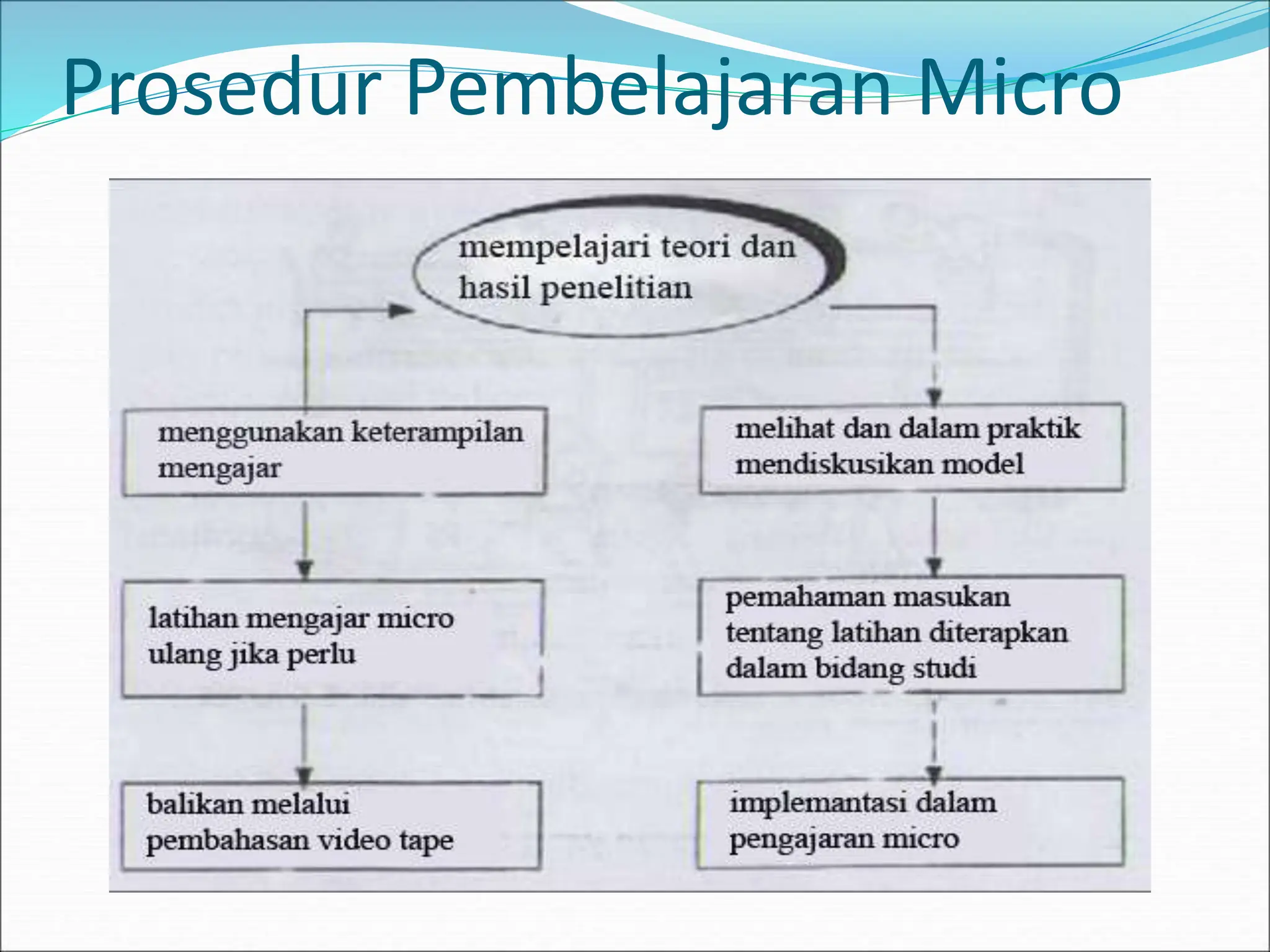 Prosedur Pembelajaran Micro
 