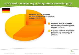Schema.org – Integrations-Verteilung DE

10/17/2013 ® Searchmetrics Inc. 2013 Page 104
│

 