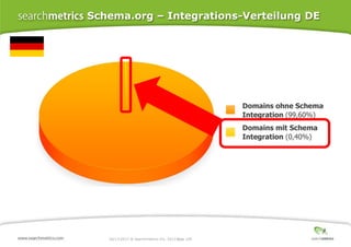 Schema.org – Integrations-Verteilung DE

10/17/2013 ® Searchmetrics Inc. 2013 Page 105
│

 