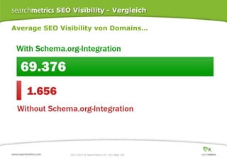 SEO Visibility - Vergleich
Average SEO Visibility von Domains…

10/17/2013 ® Searchmetrics Inc. 2013 Page 109
│

 