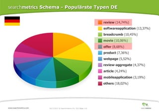 Schema - Populärste Typen DE

10/17/2013 ® Searchmetrics Inc. 2013 Page 110
│

 