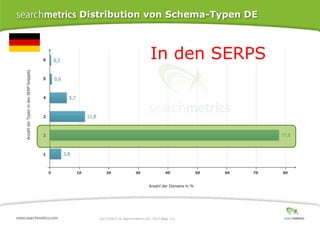 Distribution von Schema-Typen DE

In den SERPS

10/17/2013 ® Searchmetrics Inc. 2013 Page 111
│

 