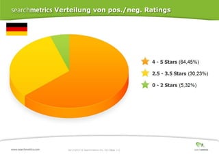 Verteilung von pos./neg. Ratings

10/17/2013 ® Searchmetrics Inc. 2013 Page 112
│

 