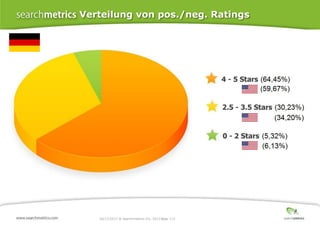Verteilung von pos./neg. Ratings

10/17/2013 ® Searchmetrics Inc. 2013 Page 113
│

 