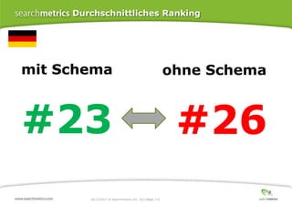 Durchschnittliches Ranking

mit Schema

ohne Schema

#23

#26

10/17/2013 ® Searchmetrics Inc. 2013 Page 115
│

 