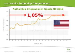 Authorship Integrationen
Authorship Integrationen Google US 2013

1,05%

10/17/2013 ® Searchmetrics Inc. 2013 Page 40
│

 
