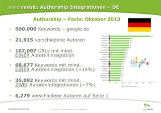 Authorship Integrationen – DE
Authorship – Facts: Oktober 2013
• 500.000 Keywords – google.de

• 21,915 verschiedene Autoren
• 107,097 URLs mit mind.
EINER Autorenintegration

• 68,677 Keywords mit mind.
EINER Autorenintegration (~14%)
• 35,092 Keywords mit mind.
ZWEI Autorenintegrationen (~7%)
• 6,279 verschiedene Autoren auf Seite 1
10/17/2013 ® Searchmetrics Inc. 2013 Page 60
│

 