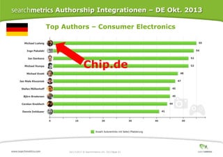 Authorship Integrationen – DE Okt. 2013
Top Authors – Consumer Electronics

Chip.de

10/17/2013 ® Searchmetrics Inc. 2013 Page 61
│

 