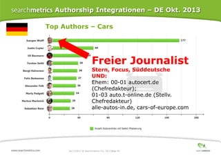 Authorship Integrationen – DE Okt. 2013
Top Authors – Cars

Freier Journalist

Stern, Focus, Süddeutsche
UND:
Ehem: 00-01 autocert.de
(Chefredakteur);
01-03 auto.t-online.de (Stellv.
Chefredakteur)
alle-autos-in.de, cars-of-europe.com

10/17/2013 ® Searchmetrics Inc. 2013 Page 64
│

 