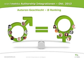 Authorship Integrationen – Okt. 2013
Autoren-Geschlecht – Ø Ranking

10/17/2013 ® Searchmetrics Inc. 2013 Page 66
│

 