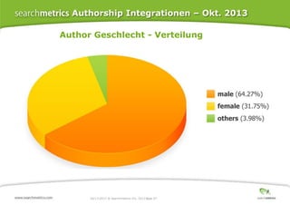 Authorship Integrationen – Okt. 2013
Author Geschlecht - Verteilung

10/17/2013 ® Searchmetrics Inc. 2013 Page 67
│

 
