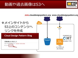 動画や過去画像はS3へ
EC2
インスタンス
(t1.micro)
Blog
システム
www.clouddesignpattern.org
EIP
data.clouddesignpattern.org
メインサイトから
S3上のコンテンツ...