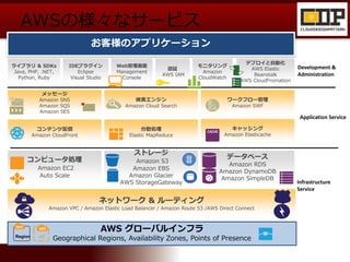 AWSの様々なサービス
お客様のアプリケーション
認証
AWS IAM
モニタリング
Amazon
CloudWatch
Web管理画面
Management
Console
デプロイと自動化
AWS Elastic
Beanstalk
AWS...