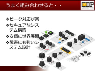 うまく組み合わせると・・
ピーク対応が楽
セキュアなシス
テム構築
安価に世界展開
障害にも強いシ
ステム設計
 