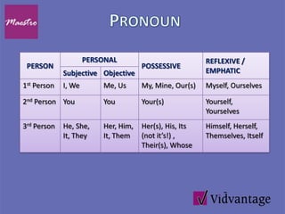PERSONAL                           REFLEXIVE /
 PERSON                              POSSESSIVE
             Subjective Objective                       EMPHATIC
1st Person   I, We       Me, Us      My, Mine, Our(s)   Myself, Ourselves

2nd Person You           You         Your(s)            Yourself,
                                                        Yourselves
3rd Person   He, She,    Her, Him,   Her(s), His, Its   Himself, Herself,
             It, They    It, Them    (not it’s!) ,      Themselves, Itself
                                     Their(s), Whose
 