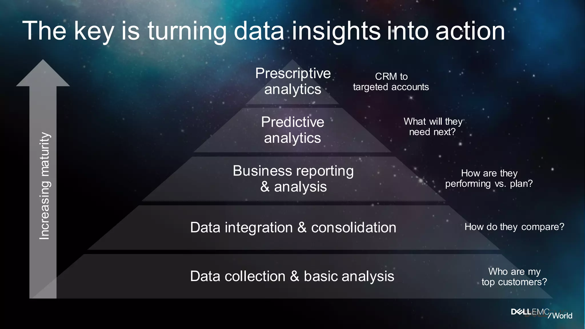 11 Dell - Internal Use - Confidential
Prescriptive
analytics
Predictive
analytics
Business reporting
& analysis
Data integration & consolidation
Data collection & basic analysis Who are my
top customers?
How do they compare?
How are they
performing vs. plan?
What will they
need next?
CRM to
targeted accounts
Increasingmaturity
The key is turning data insights into action
 