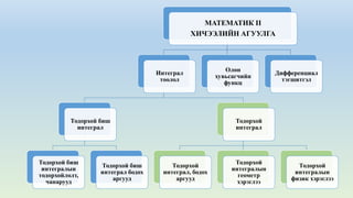 МАТЕМАТИК II
ХИЧЭЭЛИЙН АГУУЛГА
Интеграл
тоолол
Тодорхой биш
интеграл
Тодорхой биш
интегралын
тодорхойлолт,
чанарууд
Тодорхой биш
интеграл бодох
аргууд
Тодорхой
интеграл
Тодорхой
интеграл, бодох
аргууд
Тодорхой
интегралын
геометр
хэрэглээ
Тодорхой
интегралын
физик хэрэглээ
Олон
хувьсагчийн
функц
Дифференциал
тэгшитгэл
 