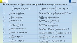 Зарим элементар функцийн тодорхой биш интегралын хүснэгт
𝑓(𝑥)𝑑𝑥 = 𝐹(𝑥) + 𝐶 𝑓(𝑎𝑥 + 𝑏)𝑑𝑥 =
1
𝑎
𝐹(𝑎𝑥 + 𝑏) + 𝐶
1 𝑥𝑛𝑑𝑥 =
𝑥𝑛+1
𝑛+1
+ 𝐶 𝑎𝑥 + 𝑏 𝑛𝑑𝑥 =
1
𝑎(𝑛+1)
𝑎𝑥 + 𝑏 𝑛+1 + 𝐶
2 𝑑𝑥
𝑥
= ln|𝑥| + 𝐶
𝑑𝑥
𝑎𝑥+𝑏
=
1
𝑎
ln|𝑎𝑥 + 𝑏| + 𝐶
3 𝑒𝑥
𝑑𝑥 = 𝑒𝑥
+ 𝐶 𝑒𝑎𝑥+𝑏𝑑𝑥 =
1
𝑎
𝑒𝑎𝑥+𝑏 + 𝐶
4 𝑐𝑥𝑑𝑥 =
𝑐𝑥
ln𝑐
+ 𝐶 𝑐𝑎𝑥+𝑏𝑑𝑥 =
1
𝑎
𝑐𝑎𝑥+𝑏
ln𝑐
+ 𝐶
5 cos𝑥𝑑𝑥 = sin𝑥 + 𝐶 cos 𝑎𝑥 + 𝑏 𝑑𝑥 =
1
𝑎
sin 𝑎𝑥 + 𝑏 + 𝐶
6 sin𝑥𝑑𝑥 = −cos𝑥 + 𝐶 sin 𝑎𝑥 + 𝑏 𝑑𝑥 = −
1
𝑎
cos 𝑎𝑥 + 𝑏 + 𝐶
7
𝑑𝑥
cos2𝑥
= 𝑡𝑔𝑥 + 𝐶
𝑑𝑥
cos2 𝑎𝑥+𝑏
=
1
𝑎
𝑡𝑔 𝑎𝑥 + 𝑏 + 𝐶
8
𝑑𝑥
sin2𝑥
= −𝑐𝑡𝑔𝑥 + 𝐶
𝑑𝑥
sin2 𝑎𝑥+𝑏
= −𝑐𝑡𝑔 𝑎𝑥 + 𝑏 + 𝐶
 