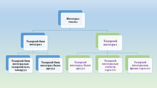 Интеграл
тоолол
Тодорхой биш
интеграл
Тодорхой биш
интегралын
тодорхойлолт,
чанарууд
Тодорхой биш
интеграл бодох
аргууд
Тодорхой
интеграл
Тодорхой
интеграл, бодох
аргууд
Тодорхой
интегралын
геометр
хэрэглээ
Тодорхой
интегралын
физик хэрэглээ
 