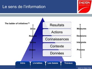 Le sens de l’information


 The ladder of initiatives™
                                              Resultats
                              Drive                                 Measures
                                                Actions
                          Require                                   Decisions
                                            Connaissances
                          Define                                    Interprets

                                               Contexte
                          Obtain                                    Process
                                               Données

                 Intro          Livrables    Les bases    Travaux

                                                                     ©2012 EMLYON
 