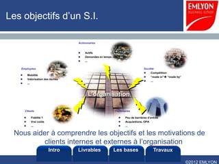 Les objectifs d’un S.I.

                                       Actionnaires


                                          Actifs
                                          Demandes en temps réel
                                          ...

    Employées                                                                         Société
                                                                                          Compétition
           Mobilité
                                                                                          “made in” “made by”
           Valorisation des tâches
                                                                                          ...
           ...



                                                 L’organisation

        Clients                                                Partenaires

                 Fidélité ?                                           Peu de barrières d’entrée
                 Vrai coûts                                           Acquisitions, OPA
                 ...                                                  ...


  Nous aider à comprendre les objectifs et les motivations de
          clients internes et externes à l’organisation
                               Intro   Livrables              Les bases                          Travaux

                                                                                                                  ©2012 EMLYON
 