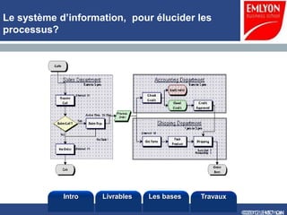 Le système d’information, pour élucider les
processus?




            Intro   Livrables   Les bases   Travaux

                                                      ©2010 LHST sarl
                                                      ©2012 EMLYON
 