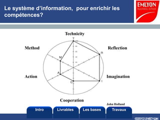 Le système d’information, pour enrichir les
compétences?


                        Technicity


       Method                                Reflection




       Action                                Imagination




                     Cooperation
                                             John Holland
            Intro   Livrables    Les bases      Travaux

                                                            ©2010 LHST sarl
                                                            ©2012 EMLYON
 