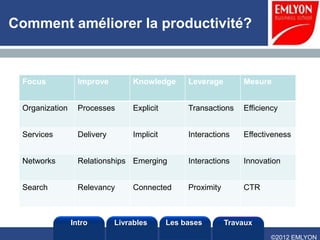 Comment améliorer la productivité?


 Focus            Improve         Knowledge       Leverage        Mesure


 Organization     Processes       Explicit        Transactions    Efficiency


 Services         Delivery        Implicit        Interactions    Effectiveness


 Networks         Relationships Emerging          Interactions    Innovation


 Search           Relevancy       Connected       Proximity       CTR



                Intro        Livrables       Les bases        Travaux
                                                                          ©2012 EMLYON
 