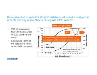 Data extracted from NSF’s XDMoD database informed a design that
reflects the way researchers actually use HPC systems.
• 99% of jobs run on
NSF’s HPC resources
in 2012 used <2,048
cores.
• Consumed >50% of
the total core-hours
across NSF resources.
One rack of Comet
A system designed to serve the 99% is
significantly different than one for the 1%
99% 1%
 