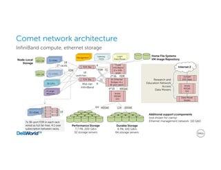 InfiniBand compute, ethernet storage
Comet network architecture
Juniper
100 Gbps
Arista
40GbE
(2x)
Data Mover
Nodes
Research and
Education Network
Access
Data Movers
Internet 2
7x 36-port FDR in each rack
wired as full fat-tree. 4:1 over
subscription between racks.
72 HSWL320 GB
Core
InfiniBand
(2 x 108-
port)
36 GPU
4 Large-
Memory
IB-Ethernet
Bridges (4 x
18-port each)
Performance Storage
7.7 PB, 200 GB/s
32 storage servers
Durable Storage
6 PB, 100 GB/s
64 storage servers
Arista
40GbE
(2x)
27 racks
FDR 36p
FDR 36p
64 128
18
72 HSWL320 GB
72 HSWL
2*36
4*18
Mid-tier
InfiniBand
Additional support ccomponents
(not shown for clarity)
Ethernet management network (10 GbE)
Node-Local
Storage 18
72FDR
FDR
40GbE
40GbE
10GbE
18
switches
4
4
FDR
72
Home File Systems
VM Image Repository
Login
Data Mover
Management
Gateway
Hosts
 