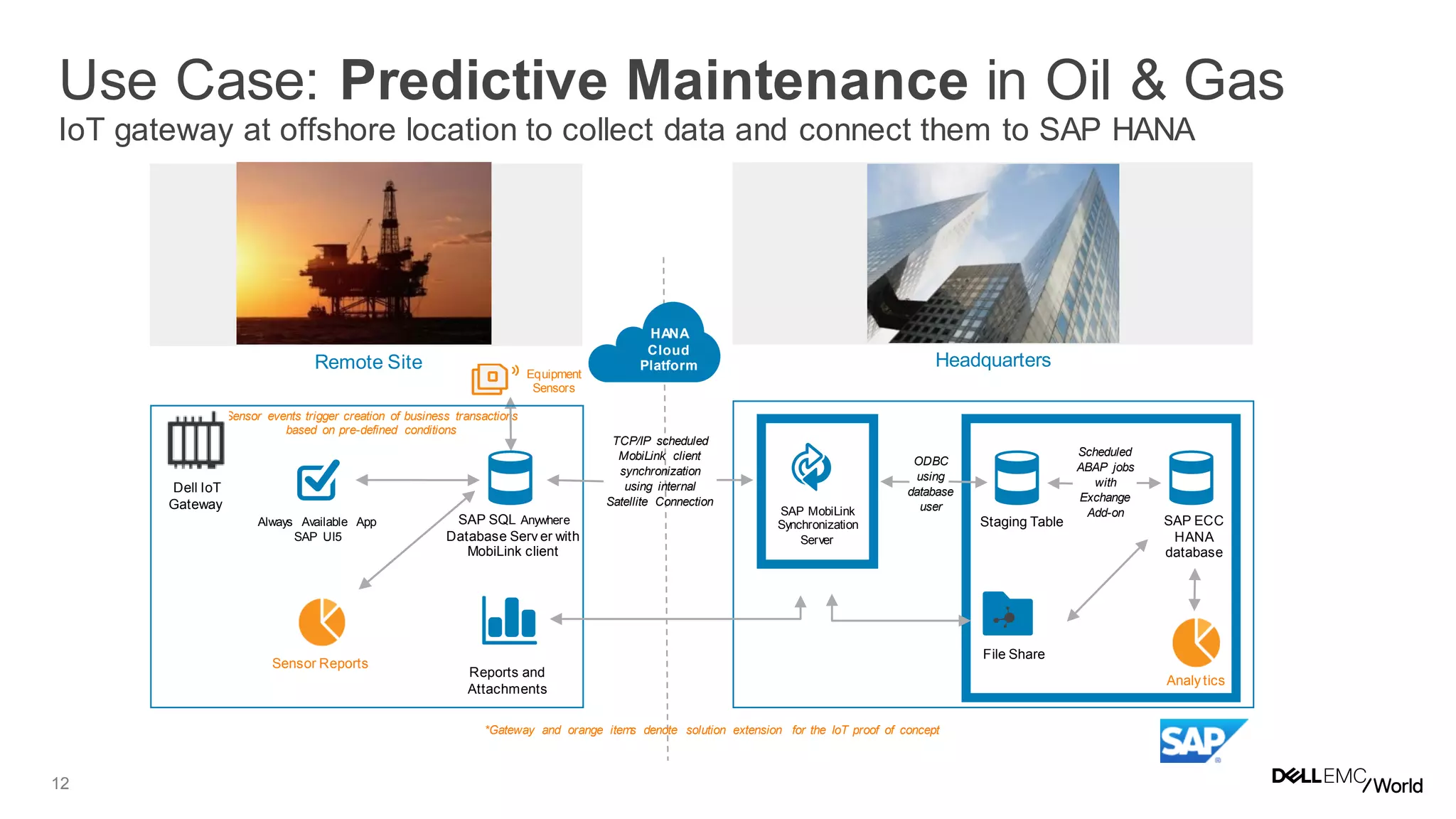 12
Use Case: Predictive Maintenance in Oil & Gas
IoT gateway at offshore location to collect data and connect them to SAP HANA
Headquarters
Public 12
TCP/IP scheduled
MobiLink client
synchronization
using internal
Satellite Connection
SAP MobiLink
Synchronization
Server
Reports and
Attachments
Equipment
Sensors
Sensor events trigger creation of business transactions
based on pre-defined conditions
Dell IoT
Gateway
Sensor Reports
Always Available App
SAP UI5
SAP SQL Anywhere
Database Serv er with
MobiLink client
*Gateway and orange items denote solution extension for the IoT proof of concept
File Share
ODBC
using
database
user
Staging Table SAP ECC
HANA
database
Scheduled
ABAP jobs
with
Exchange
Add-on
Analy tics
Remote Site
HANA
Cloud
Platform
 