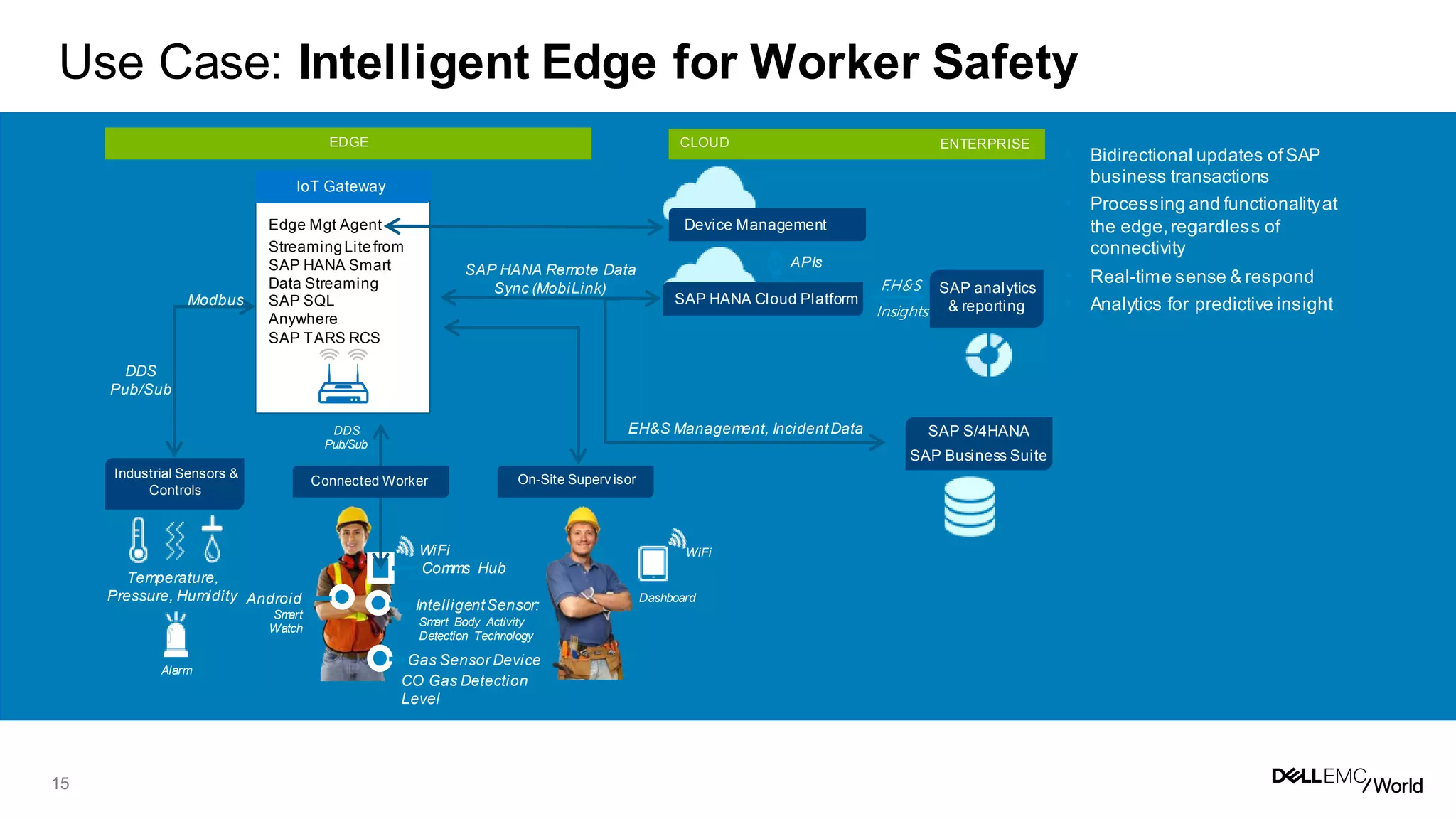 15
Use Case: Intelligent Edge for Worker Safety
• Bidirectional updates ofSAP
business transactions
• Processing and functionalityat
the edge,regardless of
connectivity
• Real-time sense & respond
• Analytics for predictive insight
Temperature,
Pressure, Humidity
On-Site Superv isorIndustrial Sensors &
Controls
IntelligentSensor:
Gas Sensor Device
Android
Smart
Watch
Comms Hub
WiFi
Edge Mgt Agent
SAP SQL
Anywhere
StreamingLitefrom
SAP HANA Smart
Data Streaming
WiFi
Dashboard
IoT Gateway
Modbus
DDS
Pub/Sub
SAP HANA Remote Data
Sync (MobiLink)
Device Management
SAP HANA Cloud Platform
APIs
SAP TARS RCS
SAP S/4HANA
SAP Business Suite
EH&S Management, IncidentData
CO Gas Detection
Level
Smart Body Activity
Detection Technology
SAP analytics
& reporting
EH&S
Insights
EDGE ENTERPRISECLOUD
Alarm
DDS
Pub/Sub
Connected Worker
 