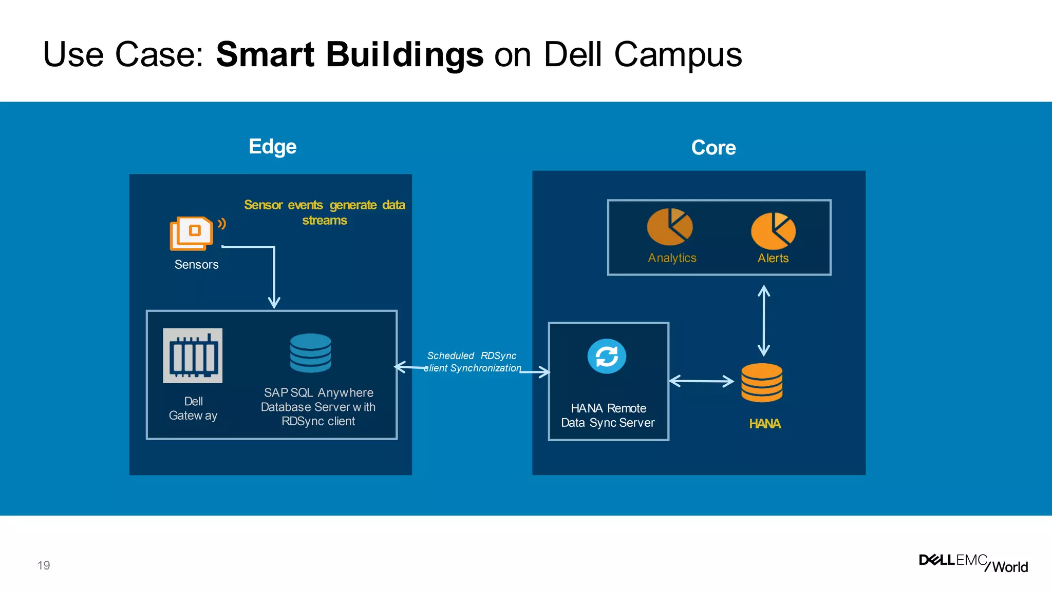 19
Use Case: Smart Buildings on Dell Campus
Edge
Sensors
Sensor events generate data
streams
Dell
Gatew ay
SAPSQL Anywhere
Database Server w ith
RDSync client
Core
HANA Remote
Data Sync Server HANA
Analytics Alerts
Scheduled RDSync
client Synchronization
 