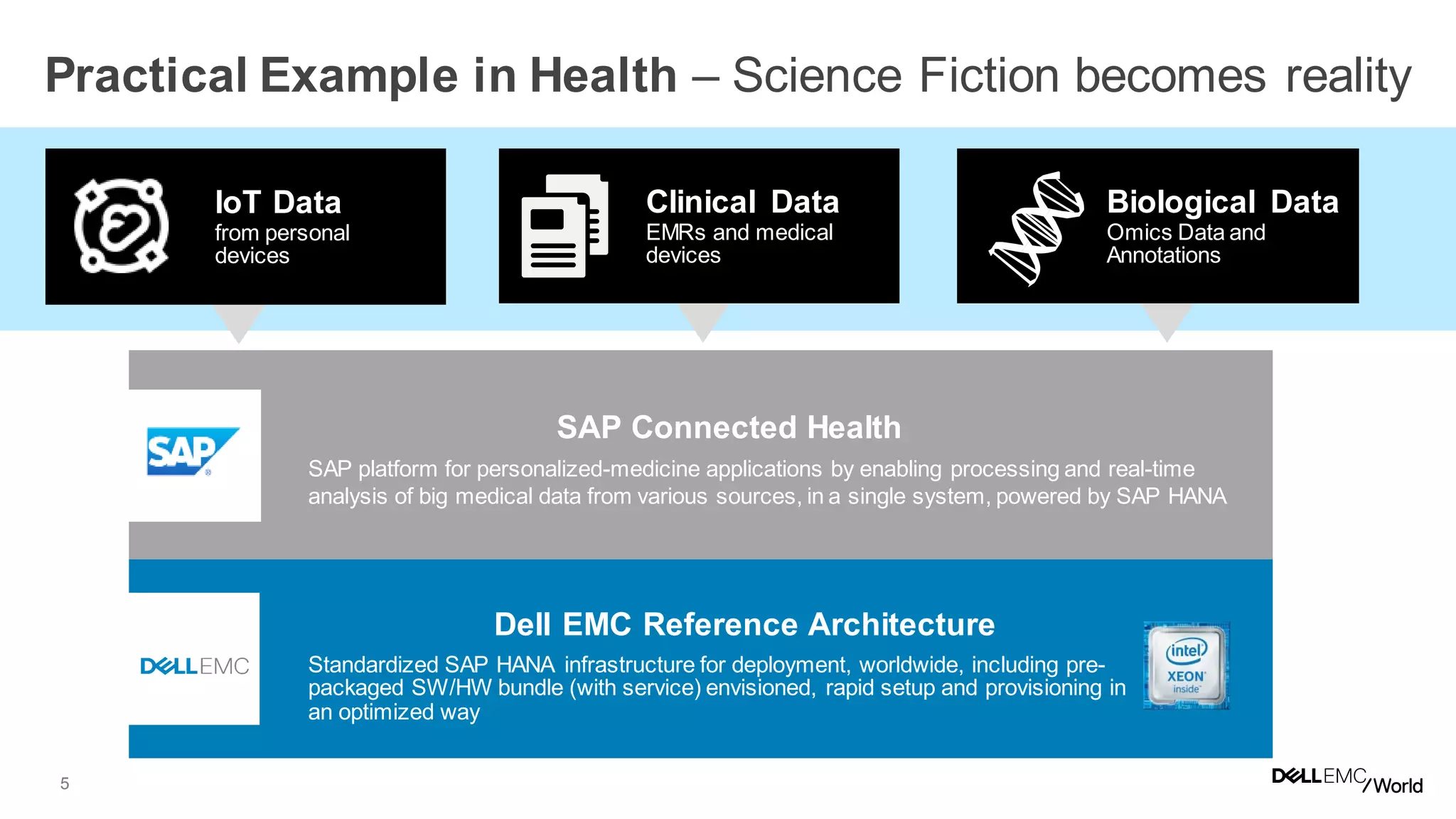 5
IoT Data
from personal
devices
Biological Data
Omics Data and
Annotations
Clinical Data
EMRs and medical
devices
SAP platform for personalized-medicine applications by enabling processing and real-time
analysis of big medical data from various sources, in a single system, powered by SAP HANA
SAP Connected Health
Dell EMC Reference Architecture
Standardized SAP HANA infrastructure for deployment, worldwide, including pre-
packaged SW/HW bundle (with service) envisioned, rapid setup and provisioning in
an optimized way
Practical Example in Health – Science Fiction becomes reality
 