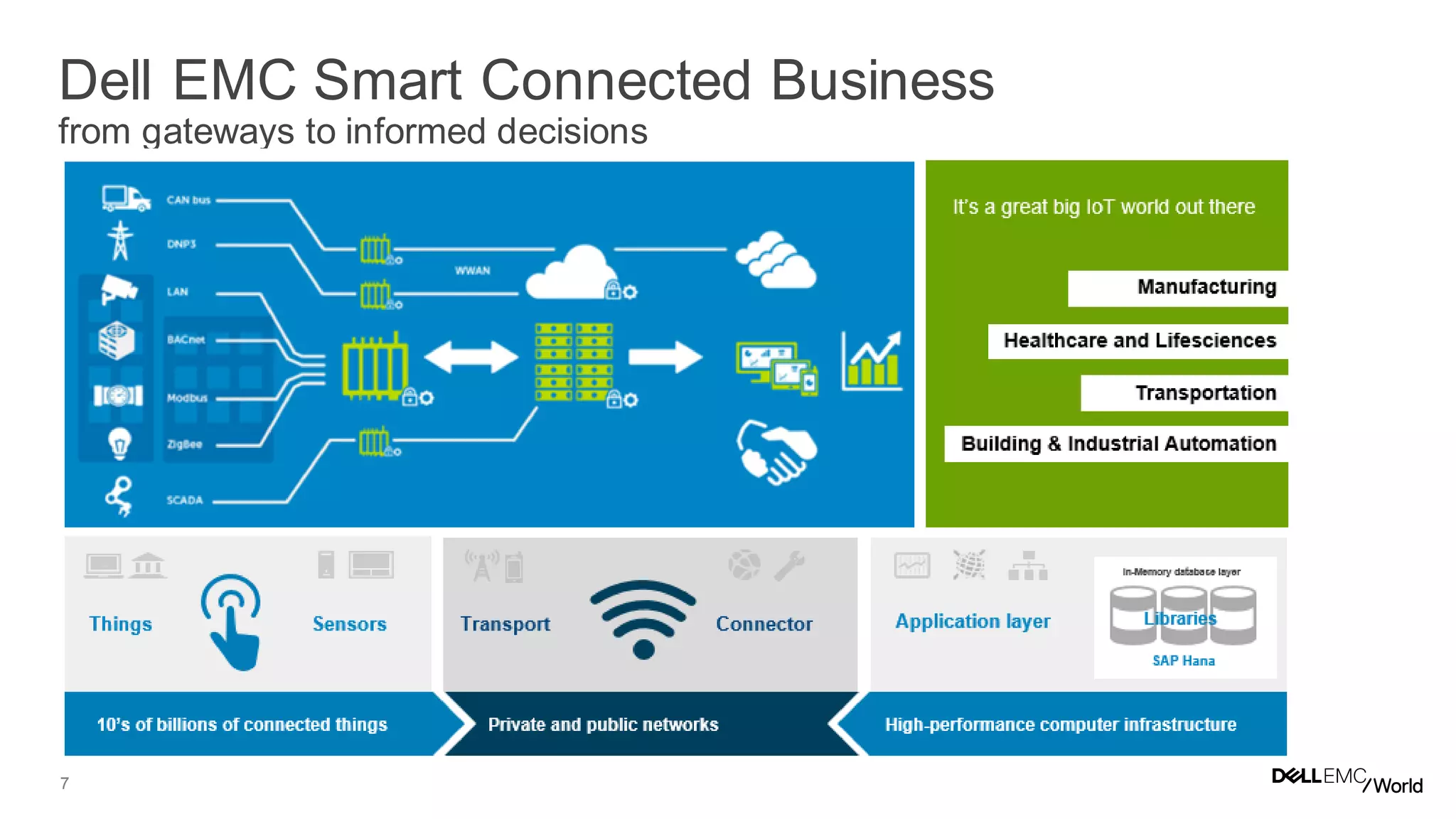 7
Dell EMC Smart Connected Business
from gateways to informed decisions
 