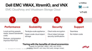 ©Copyright 2016 Virtustream, Inc. All Rights Reserved.12
EMC CloudArray and Virtustream Storage Cloud
Dell EMC VMAX, XtremIO, and VNX
Local caching speeds
reads, lowers bandwidth
costs
Dedupe, compression
improve ROI/TCO
Tiering with the benefits of cloud economics
Terabyte-scale appliance
Hyper-scale cloud object
storage
Client-side encryption
Cloud object storage
security certifications
Seamless
No hidden costs
Performance Scalability Security Support
1 2 3 4
Support for Dell EMC VMAX, VNX, and VPLEX
(enabling XtremIO and many third party storage arrays)
 