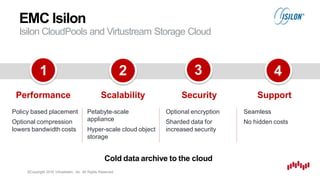 ©Copyright 2016 Virtustream, Inc. All Rights Reserved.
Isilon CloudPools and Virtustream Storage Cloud
EMC Isilon
Policy based placement
Optional compression
lowers bandwidth costs
Petabyte-scale
appliance
Hyper-scale cloud object
storage
Optional encryption
Sharded data for
increased security
Seamless
No hidden costs
Performance Scalability Security Support
1 2 3 4
Cold data archive to the cloud
 