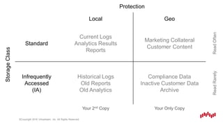 ©Copyright 2016 Virtustream, Inc. All Rights Reserved.
Protection
Local Geo
StorageClass
Standard
Current Logs
Analytics Results
Reports
Marketing Collateral
Customer Content
ReadOften
Infrequently
Accessed
(IA)
Historical Logs
Old Reports
Old Analytics
Compliance Data
Inactive Customer Data
Archive
ReadRarely
Your 2nd Copy Your Only Copy
 