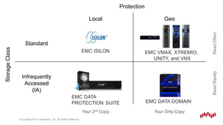©Copyright 2016 Virtustream, Inc. All Rights Reserved.
Protection
Local Geo
StorageClass
Standard
ReadOften
Infrequently
Accessed
(IA)
ReadRarely
Your 2nd Copy Your Only Copy
EMC DATA
PROTECTION SUITE
EMC VMAX, XTREMIO,
UNITY, and VNX
EMC DATA DOMAIN
EMC ISILON
 