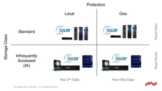 ©Copyright 2016 Virtustream, Inc. All Rights Reserved.
Protection
Local Geo
StorageClass
Standard
ReadOften
Infrequently
Accessed
(IA)
ReadRarely
Your 2nd Copy Your Only Copy
 