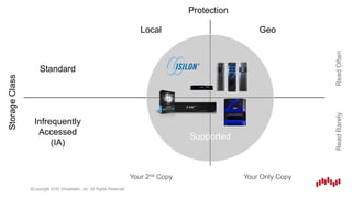 ©Copyright 2016 Virtustream, Inc. All Rights Reserved.
Protection
Local Geo
StorageClass
Standard
ReadOften
Infrequently
Accessed
(IA)
ReadRarely
Your 2nd Copy Your Only Copy
Supported
 