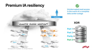 ©Copyright 2016 Virtustream, Inc. All Rights Reserved.
Customer
Region 1
Part 1
Uninterrupted read access
in the event of a complete
data center outage
Region 2
! !
! !
Premium IAresiliency
Region 3
Part 3
Region 4
Parity
Part 1 =
Part 3 =
Parity =
Part 2 =
XOR
Part 2
 