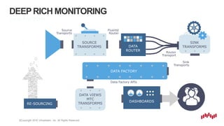 ©Copyright 2016 Virtustream, Inc. All Rights Reserved.
DEEPRICH MONITORING
DATA FACTORY
SOURCE
TRANSFORMS DATA
ROUTER
RE-SOURCING
DATA FACTORY
DASHBOARDS
Router
Transport
Data Factory APIs
Sink
Transports
Source
Transports
Fluentd
Router
SINK
TRANSFORMS
DATA VIEWS
MTC
TRANSFORMS
 