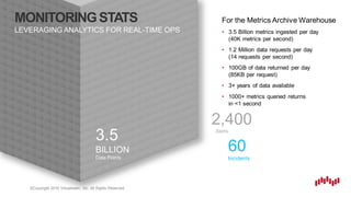 ©Copyright 2016 Virtustream, Inc. All Rights Reserved.
3.5
BILLION
Data Points
MONITORINGSTATS
LEVERAGING ANALYTICS FOR REAL-TIME OPS
For the Metrics Archive Warehouse
• 3.5 Billion metrics ingested per day
(40K metrics per second)
• 1.2 Million data requests per day
(14 requests per second)
• 100GB of data returned per day
(85KB per request)
• 3+ years of data available
• 1000+ metrics queried returns
in <1 second
2,400
Alerts
60
Incidents
 